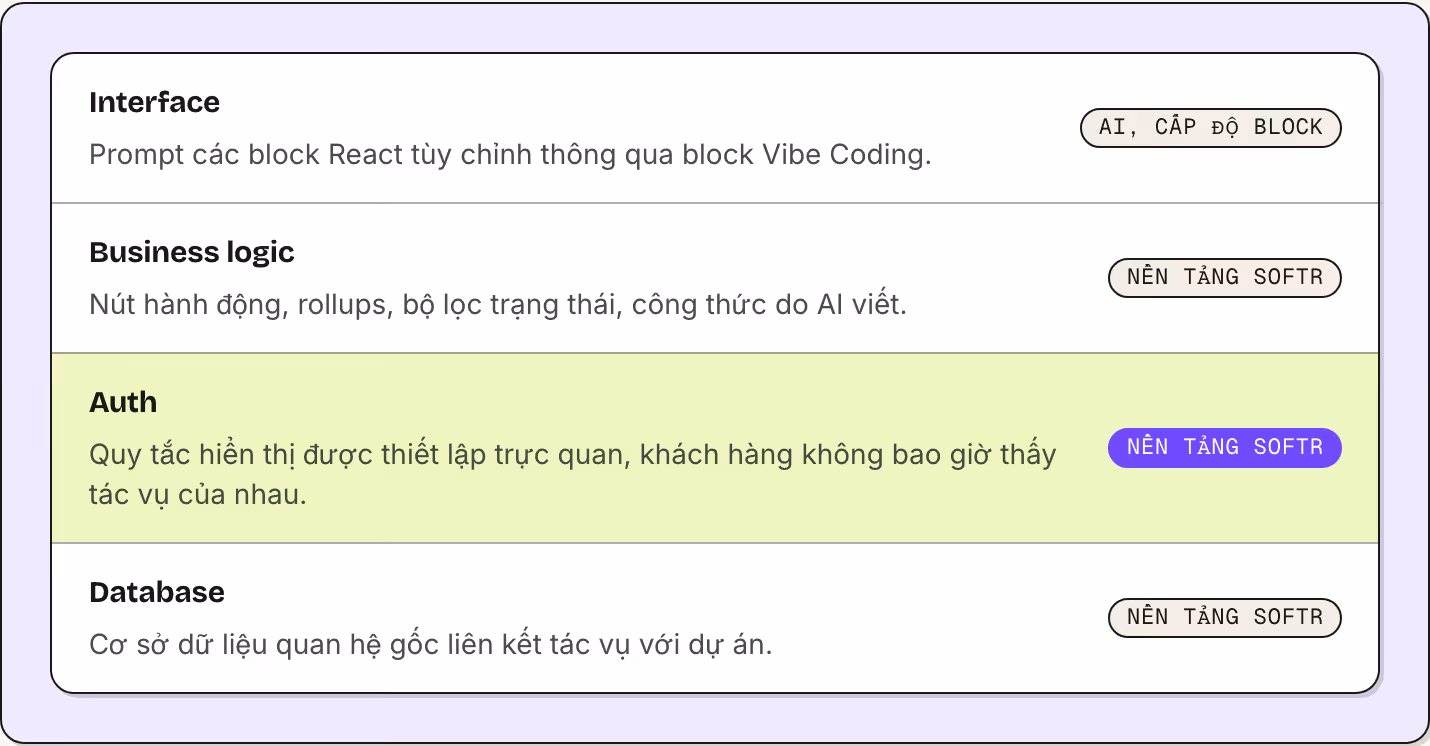 Interface Prompt các block React tùy chỉnh thông qua block Vibe Coding. AI, cấp độ block Business logic Nút hành động, rollups, bộ lọc trạng thái, công thức do AI viết. Nền tảng Softr Auth Quy tắc hiển thị được thiết lập trực quan, khách hàng không…