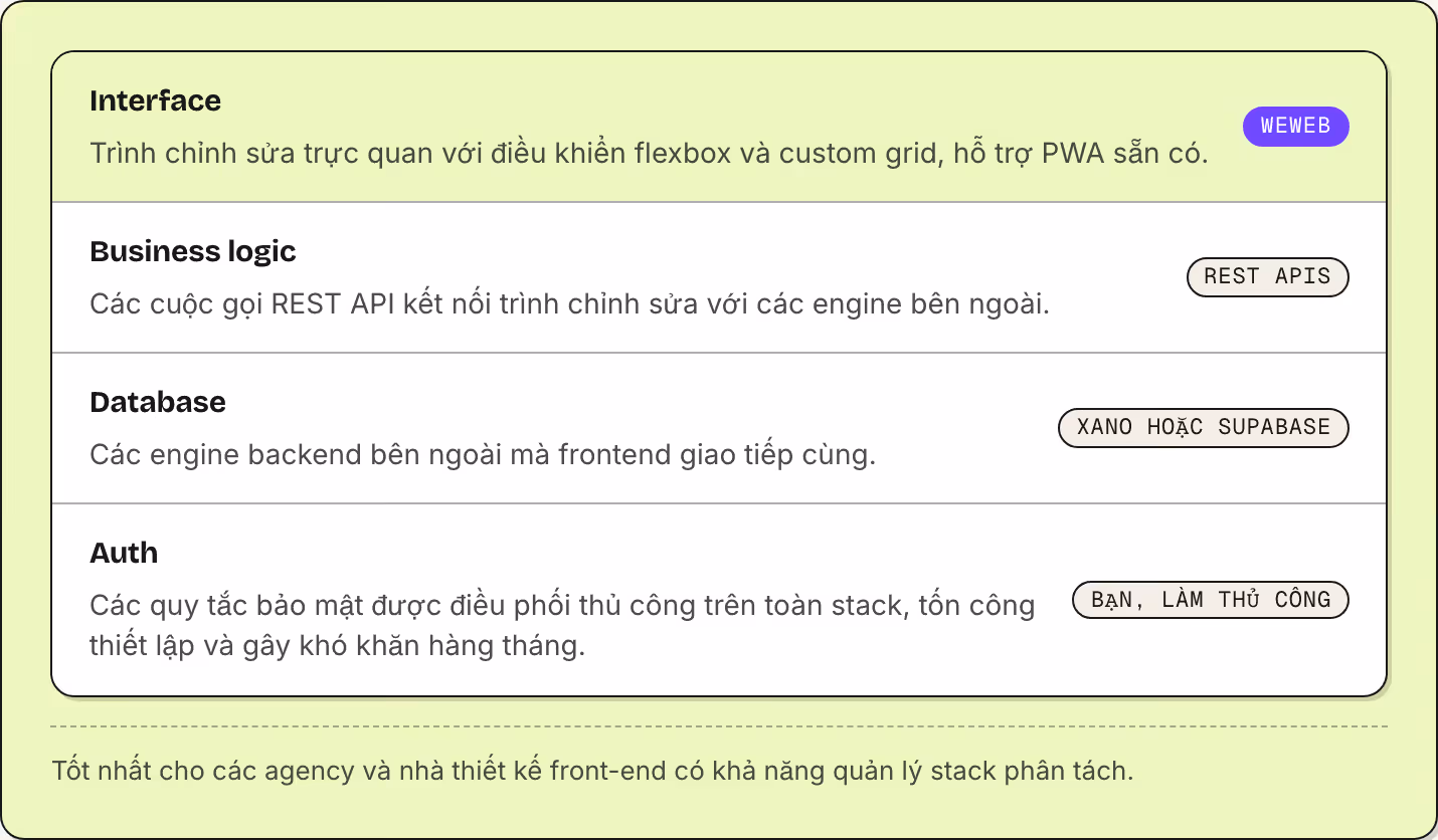 Interface Trình chỉnh sửa trực quan với điều khiển flexbox và custom grid, hỗ trợ PWA sẵn có. WeWeb Business logic Các cuộc gọi REST API kết nối trình chỉnh sửa với các engine bên ngoài. REST APIs Database Các engine backend bên ngoài mà frontend…