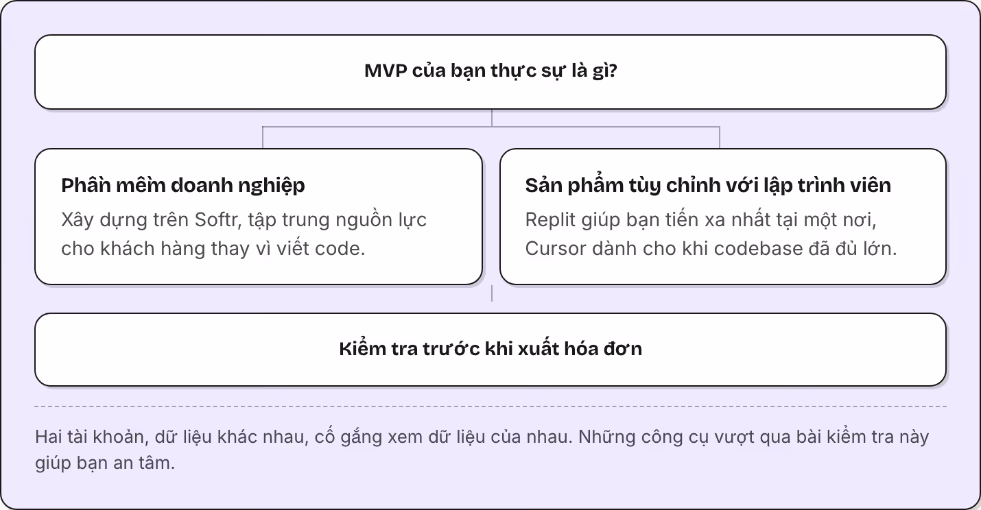 MVP của bạn thực sự là gì? Phần mềm doanh nghiệp Xây dựng trên Softr, tập trung nguồn lực cho khách hàng thay vì viết code. Sản phẩm tùy chỉnh với lập trình viên Replit giúp bạn tiến xa nhất tại một nơi, Cursor dành cho khi codebase đã đủ lớn. Kiểm…