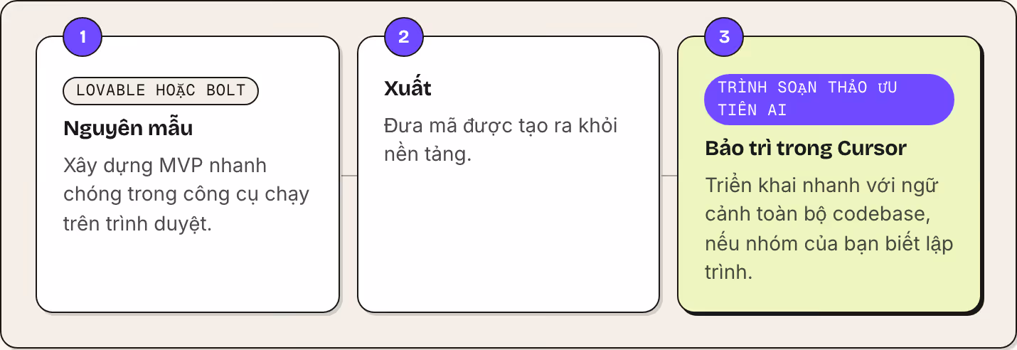 1 Lovable hoặc Bolt Nguyên mẫu Xây dựng MVP nhanh chóng trong công cụ chạy trên trình duyệt. 2 Xuất Đưa mã được tạo ra khỏi nền tảng. 3 Trình soạn thảo ưu tiên AI Bảo trì trong Cursor Triển khai nhanh với ngữ cảnh toàn bộ codebase, nếu nhóm của bạn…