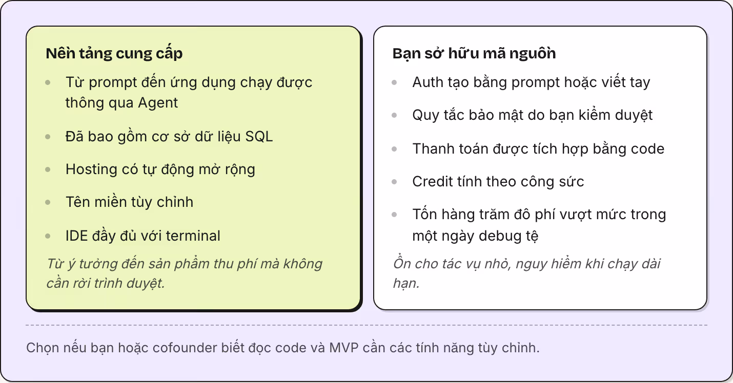 Nền tảng cung cấp Từ prompt đến ứng dụng chạy được thông qua Agent Đã bao gồm cơ sở dữ liệu SQL Hosting có tự động mở rộng Tên miền tùy chỉnh IDE đầy đủ với terminal Từ ý tưởng đến sản phẩm thu phí mà không cần rời trình duyệt. Bạn sở hữu mã nguồn…