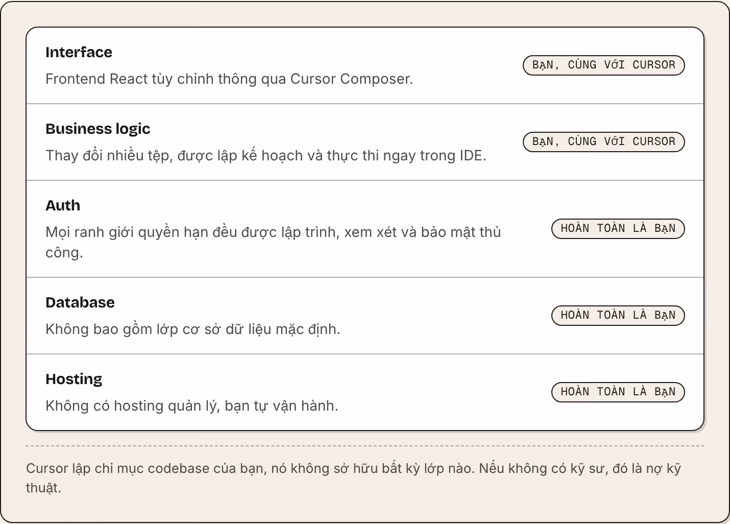 Interface Frontend React tùy chỉnh thông qua Cursor Composer. Bạn, cùng với Cursor Business logic Thay đổi nhiều tệp, được lập kế hoạch và thực thi ngay trong IDE. Bạn, cùng với Cursor Auth Mọi ranh giới quyền hạn đều được lập trình, xem xét và bảo…
