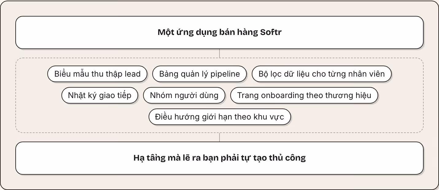 Một ứng dụng bán hàng Softr Biểu mẫu thu thập lead Bảng quản lý pipeline Bộ lọc dữ liệu cho từng nhân viên Nhật ký giao tiếp Nhóm người dùng Trang onboarding theo thương hiệu Điều hướng giới hạn theo khu vực Hạ tầng mà lẽ ra bạn phải tự tạo thủ công