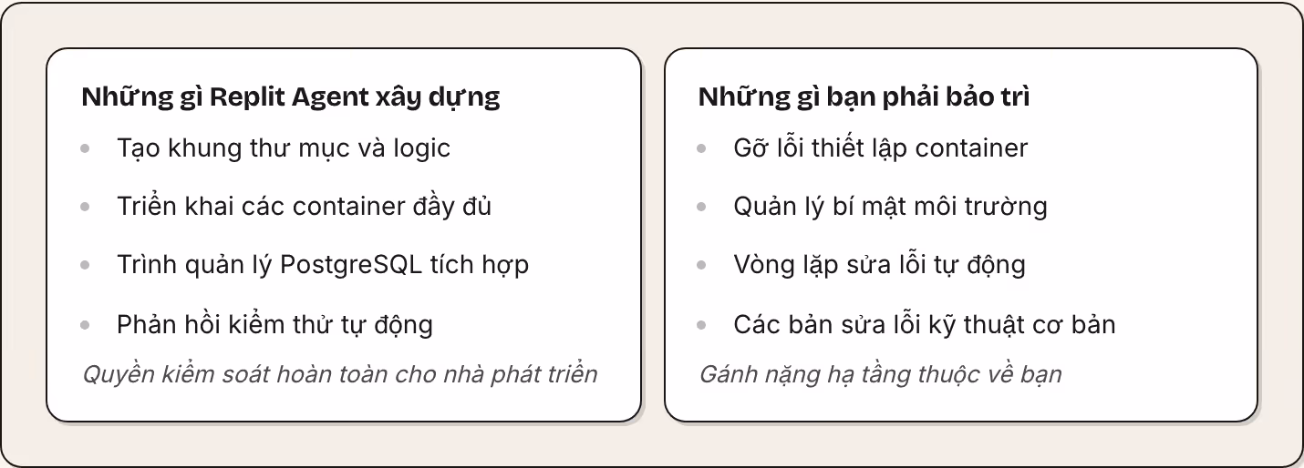 Những gì Replit Agent xây dựng Tạo khung thư mục và logic Triển khai các container đầy đủ Trình quản lý PostgreSQL tích hợp Phản hồi kiểm thử tự động Quyền kiểm soát hoàn toàn cho nhà phát triển Những gì bạn phải bảo trì Gỡ lỗi thiết lập container…
