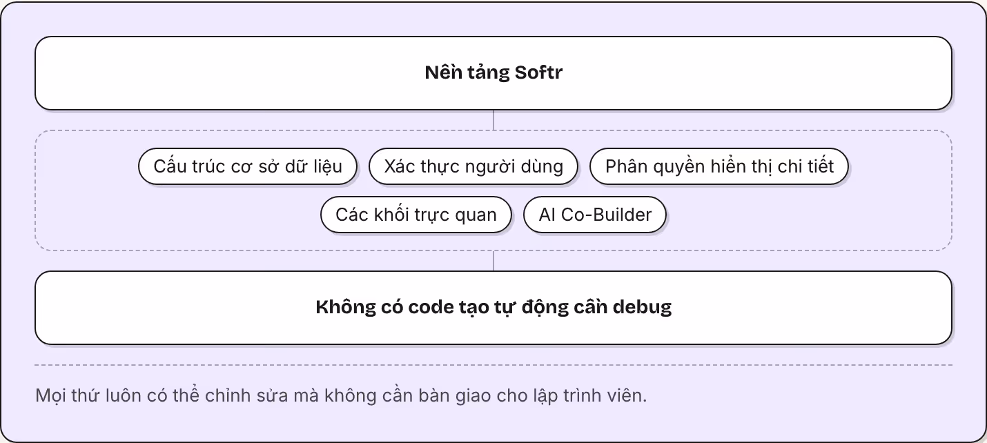 Nền tảng Softr Cấu trúc cơ sở dữ liệu Xác thực người dùng Phân quyền hiển thị chi tiết Các khối trực quan AI Co-Builder Không có code tạo tự động cần debug Mọi thứ luôn có thể chỉnh sửa mà không cần bàn giao cho lập trình viên.