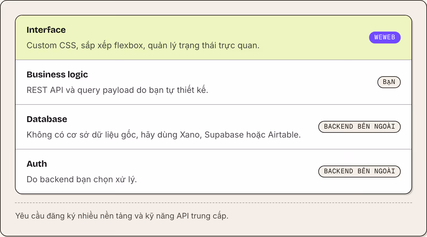 Interface Custom CSS, sắp xếp flexbox, quản lý trạng thái trực quan. WeWeb Business logic REST API và query payload do bạn tự thiết kế. Bạn Database Không có cơ sở dữ liệu gốc, hãy dùng Xano, Supabase hoặc Airtable. Backend bên ngoài Auth Do backend…