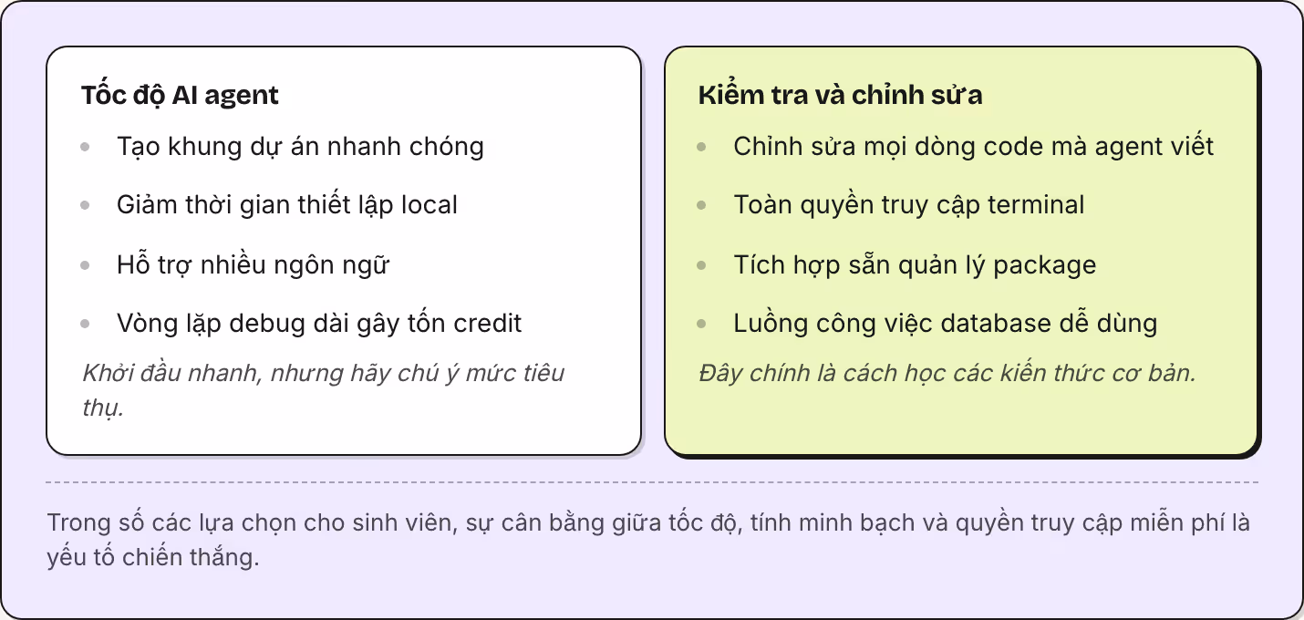 Tốc độ AI agent Tạo khung dự án nhanh chóng Giảm thời gian thiết lập local Hỗ trợ nhiều ngôn ngữ Vòng lặp debug dài gây tốn credit Khởi đầu nhanh, nhưng hãy chú ý mức tiêu thụ. Kiểm tra và chỉnh sửa Chỉnh sửa mọi dòng code mà agent viết Toàn quyền…