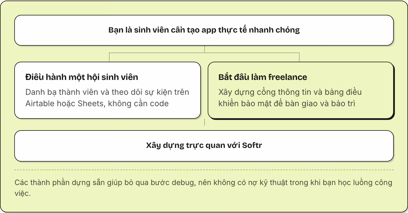 Bạn là sinh viên cần tạo app thực tế nhanh chóng Điều hành một hội sinh viên Danh bạ thành viên và theo dõi sự kiện trên Airtable hoặc Sheets, không cần code Bắt đầu làm freelance Xây dựng cổng thông tin và bảng điều khiển bảo mật để bàn giao và bảo…