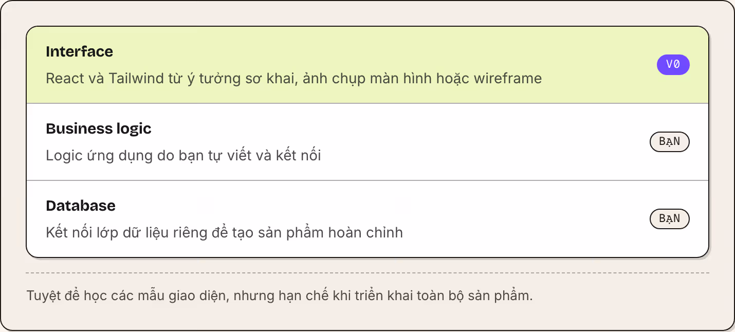 Interface React và Tailwind từ ý tưởng sơ khai, ảnh chụp màn hình hoặc wireframe v0 Business logic Logic ứng dụng do bạn tự viết và kết nối Bạn Database Kết nối lớp dữ liệu riêng để tạo sản phẩm hoàn chỉnh Bạn Tuyệt để học các mẫu giao diện, nhưng…