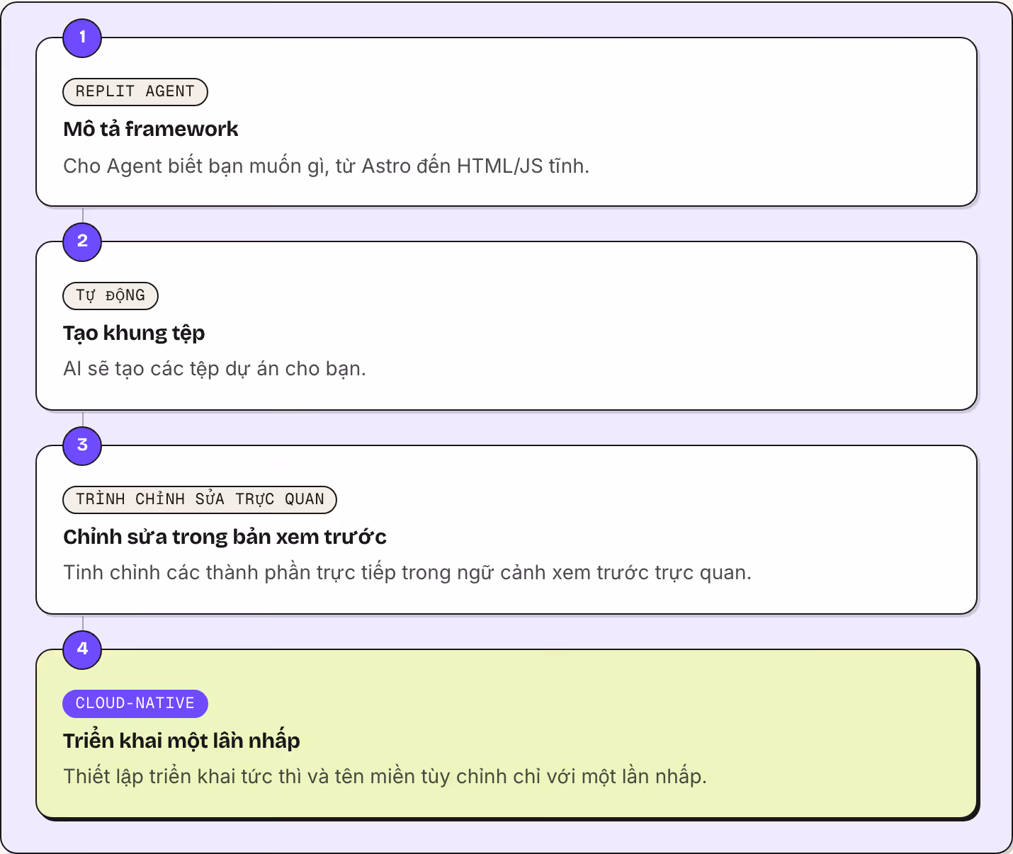 1 Replit Agent Mô tả framework Cho Agent biết bạn muốn gì, từ Astro đến HTML/JS tĩnh. 2 Tự động Tạo khung tệp AI sẽ tạo các tệp dự án cho bạn. 3 Trình chỉnh sửa trực quan Chỉnh sửa trong bản xem trước Tinh chỉnh các thành phần trực tiếp trong ngữ…