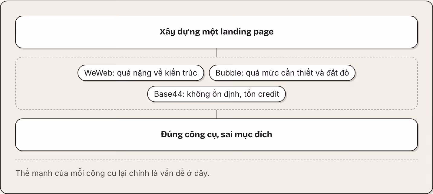 Xây dựng một landing page WeWeb: quá nặng về kiến trúc Bubble: quá mức cần thiết và đắt đỏ Base44: không ổn định, tốn credit Đúng công cụ, sai mục đích Thế mạnh của mỗi công cụ lại chính là vấn đề ở đây.