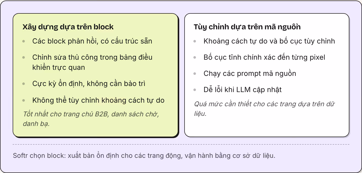 Xây dựng dựa trên block Các block phản hồi, có cấu trúc sẵn Chỉnh sửa thủ công trong bảng điều khiển trực quan Cực kỳ ổn định, không cần bảo trì Không thể tùy chỉnh khoảng cách tự do Tốt nhất cho trang chủ B2B, danh sách chờ, danh bạ. Tùy chỉnh dựa…