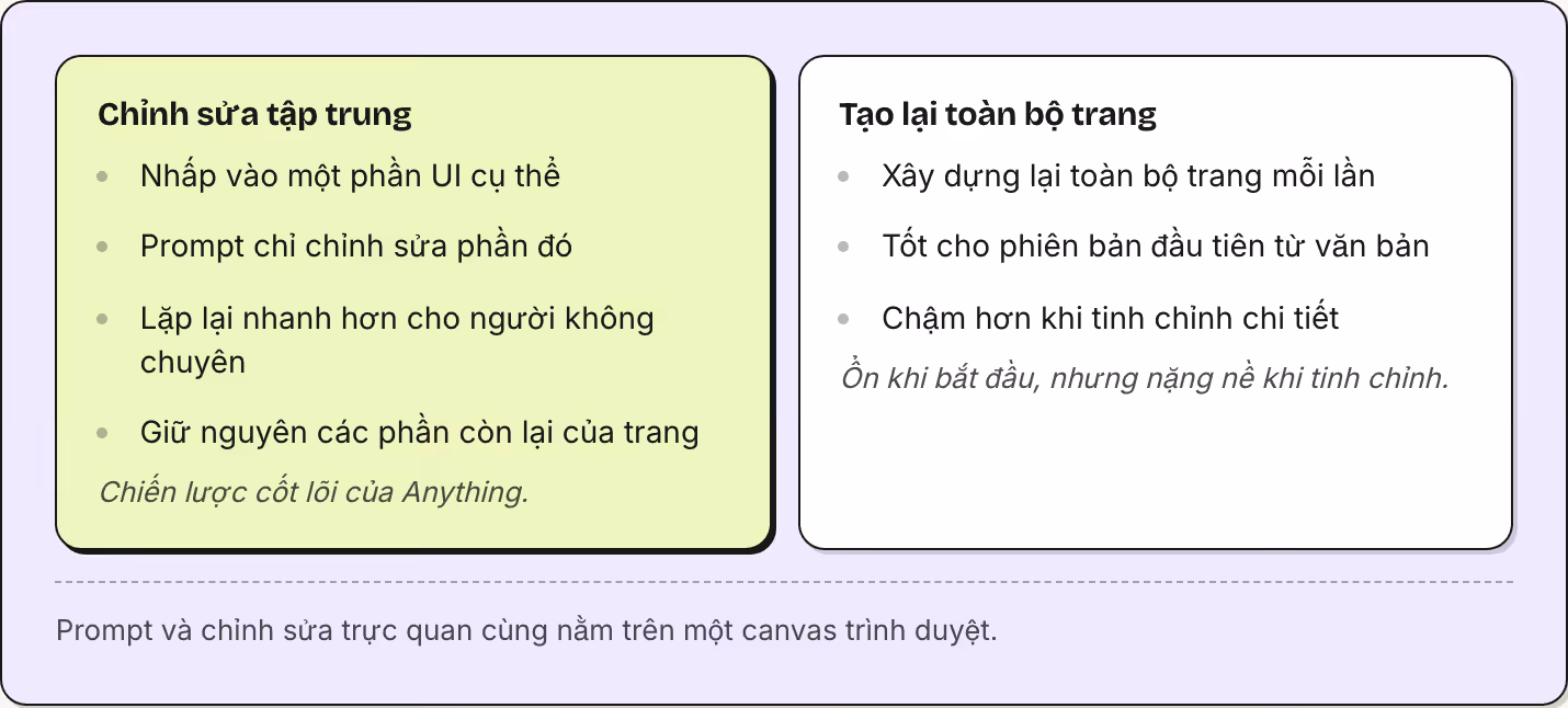 Chỉnh sửa tập trung Nhấp vào một phần UI cụ thể Prompt chỉ chỉnh sửa phần đó Lặp lại nhanh hơn cho người không chuyên Giữ nguyên các phần còn lại của trang Chiến lược cốt lõi của Anything. Tạo lại toàn bộ trang Xây dựng lại toàn bộ trang mỗi lần Tốt…