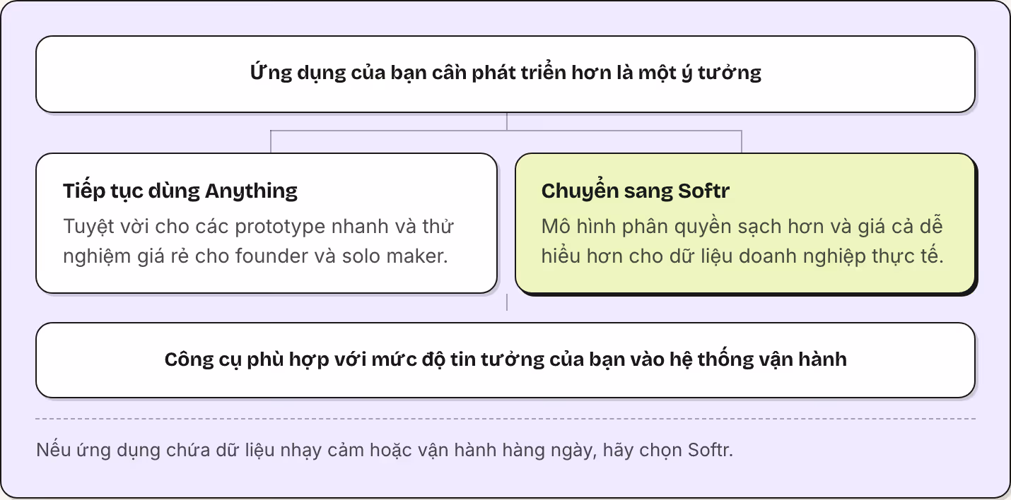 Ứng dụng của bạn cần phát triển hơn là một ý tưởng Tiếp tục dùng Anything Tuyệt vời cho các prototype nhanh và thử nghiệm giá rẻ cho founder và solo maker. Chuyển sang Softr Mô hình phân quyền sạch hơn và giá cả dễ hiểu hơn cho dữ liệu doanh nghiệp…