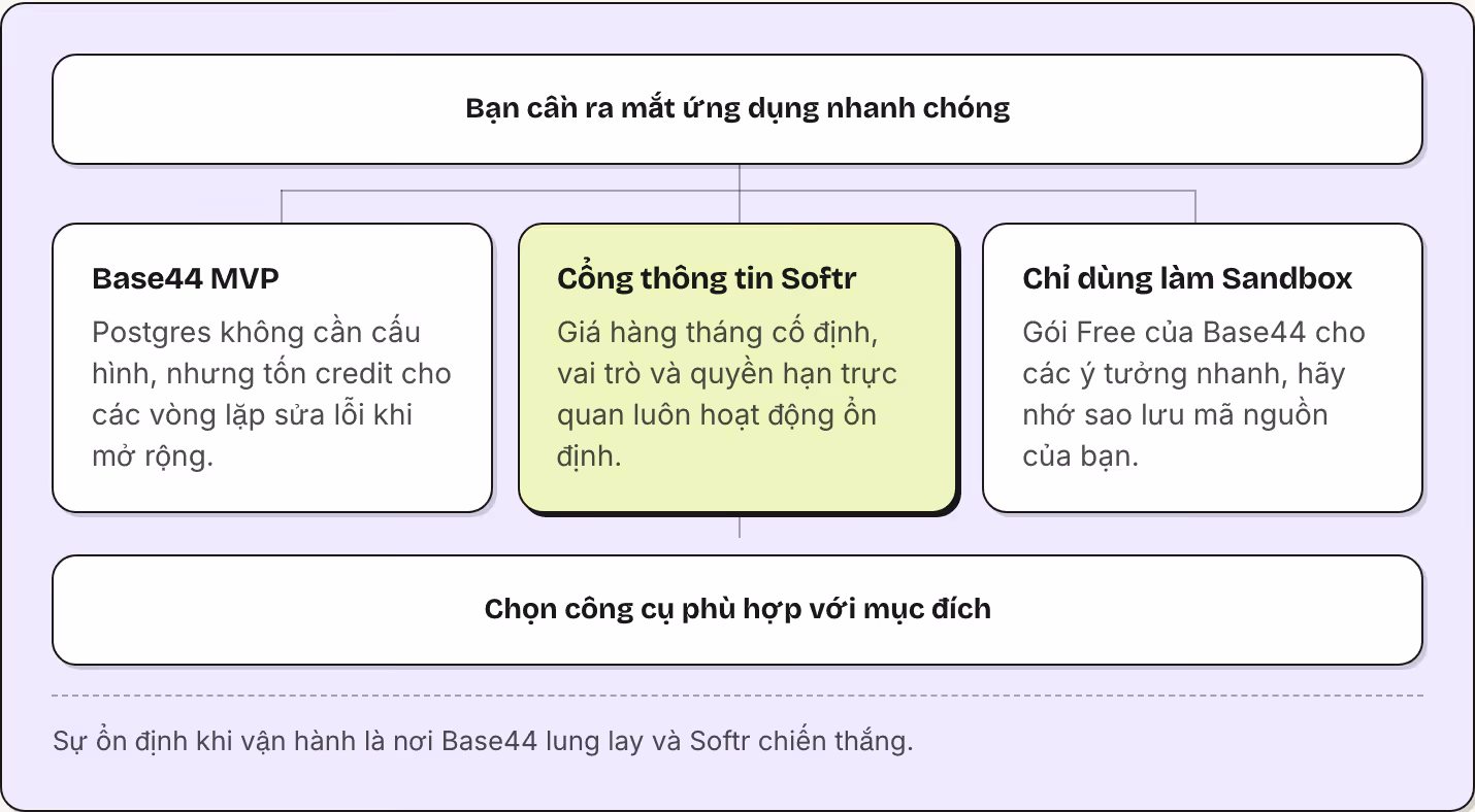 Bạn cần ra mắt ứng dụng nhanh chóng Base44 MVP Postgres không cần cấu hình, nhưng tốn credit cho các vòng lặp sửa lỗi khi mở rộng. Cổng thông tin Softr Giá hàng tháng cố định, vai trò và quyền hạn trực quan luôn hoạt động ổn định. Chỉ dùng làm…