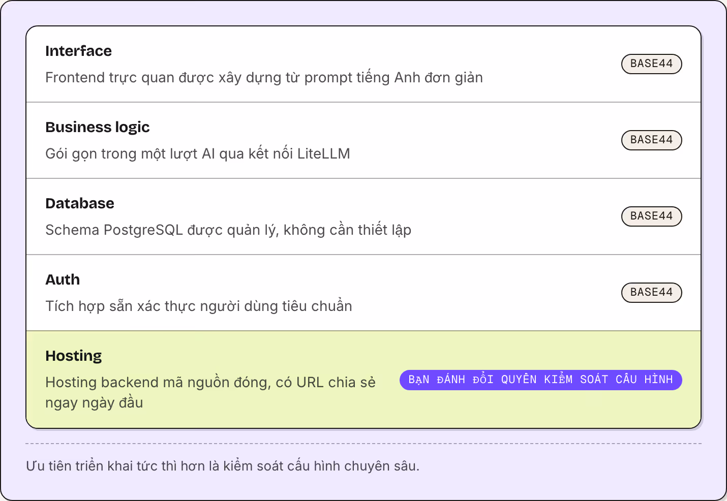 Interface Frontend trực quan được xây dựng từ prompt tiếng Anh đơn giản Base44 Business logic Gói gọn trong một lượt AI qua kết nối LiteLLM Base44 Database Schema PostgreSQL được quản lý, không cần thiết lập Base44 Auth Tích hợp sẵn xác thực người…
