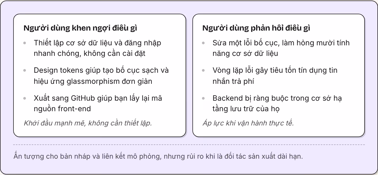 Người dùng khen ngợi điều gì Thiết lập cơ sở dữ liệu và đăng nhập nhanh chóng, không cần cài đặt Design tokens giúp tạo bố cục sạch và hiệu ứng glassmorphism đơn giản Xuất sang GitHub giúp bạn lấy lại mã nguồn front-end Khởi đầu mạnh mẽ, không cần…