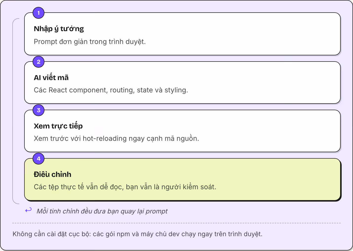 1 Nhập ý tưởng Prompt đơn giản trong trình duyệt. 2 AI viết mã Các React component, routing, state và styling. 3 Xem trực tiếp Xem trước với hot-reloading ngay cạnh mã nguồn. 4 Điều chỉnh Các tệp thực tế vẫn dễ đọc, bạn vẫn là người kiểm soát.…