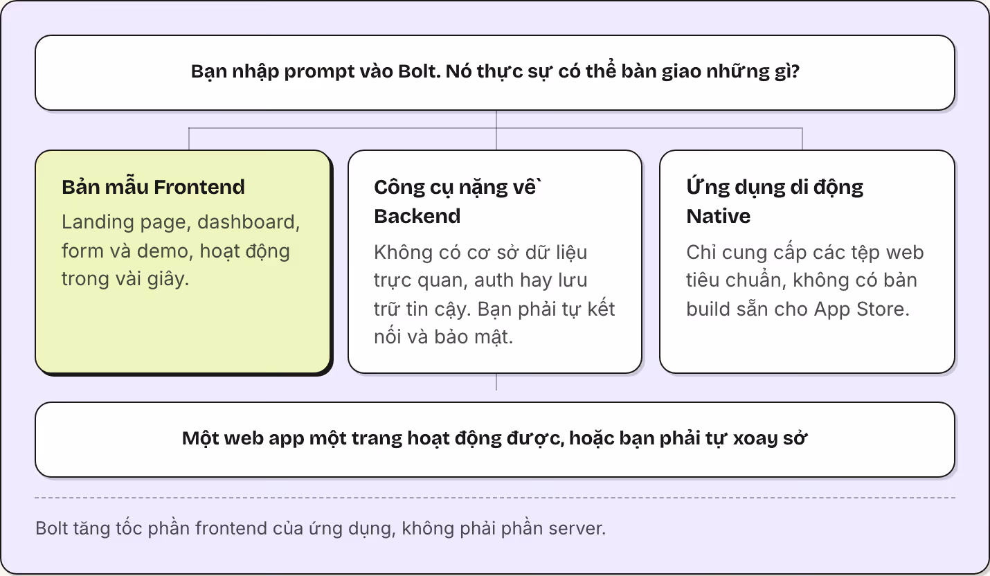 Bạn nhập prompt vào Bolt. Nó thực sự có thể bàn giao những gì? Bản mẫu Frontend Landing page, dashboard, form và demo, hoạt động trong vài giây. Công cụ nặng về Backend Không có cơ sở dữ liệu trực quan, auth hay lưu trữ tin cậy. Bạn phải tự kết nối…