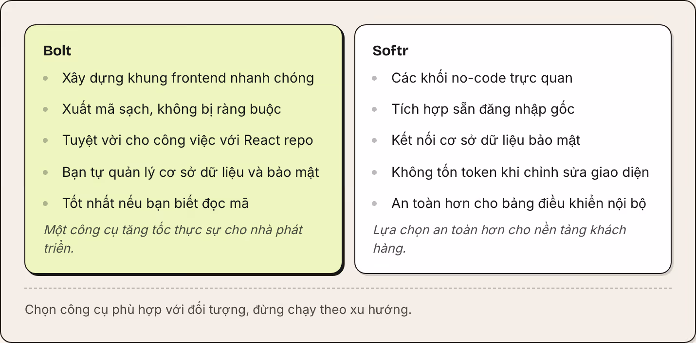Bolt Xây dựng khung frontend nhanh chóng Xuất mã sạch, không bị ràng buộc Tuyệt vời cho công việc với React repo Bạn tự quản lý cơ sở dữ liệu và bảo mật Tốt nhất nếu bạn biết đọc mã Một công cụ tăng tốc thực sự cho nhà phát triển. Softr Các khối…