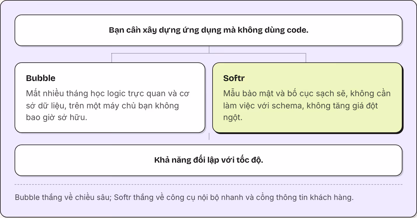 Bạn cần xây dựng ứng dụng mà không dùng code. Bubble Mất nhiều tháng học logic trực quan và cơ sở dữ liệu, trên một máy chủ bạn không bao giờ sở hữu. Softr Mẫu bảo mật và bố cục sạch sẽ, không cần làm việc với schema, không tăng giá đột ngột. Khả…