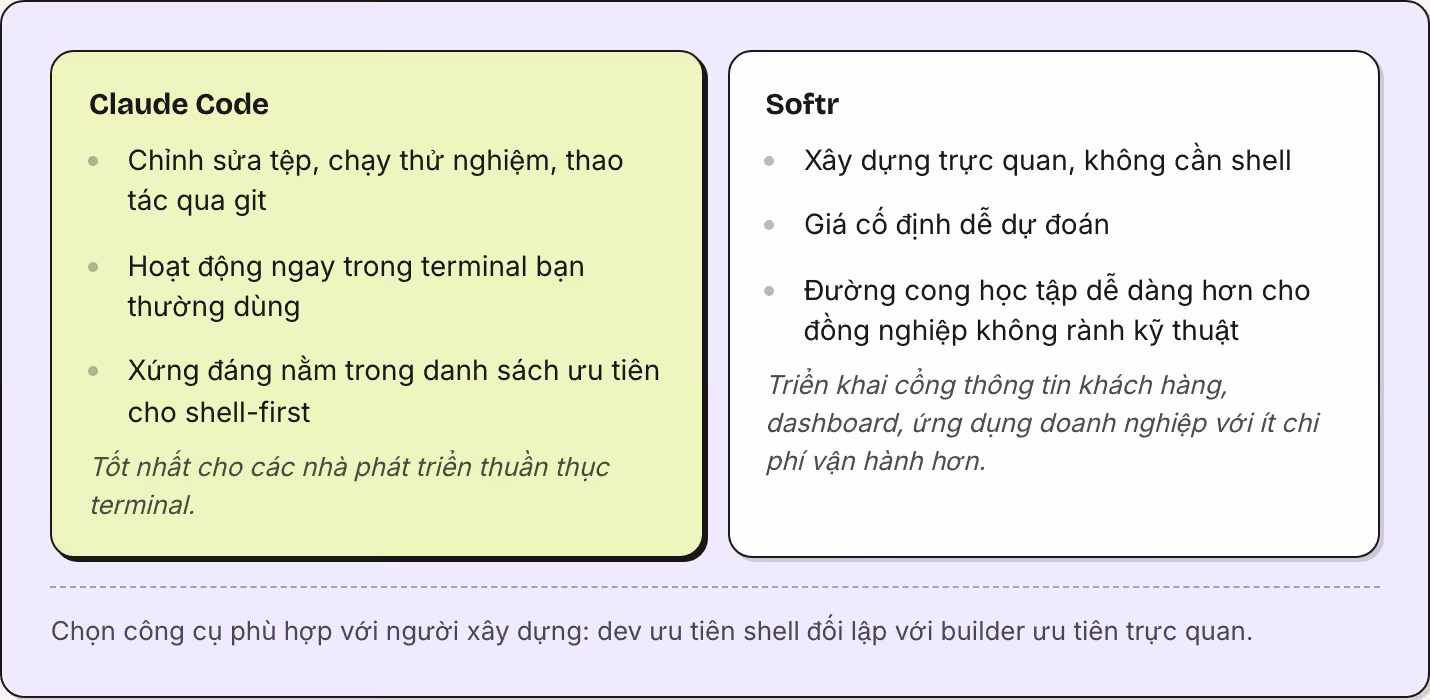 Claude Code Chỉnh sửa tệp, chạy thử nghiệm, thao tác qua git Hoạt động ngay trong terminal bạn thường dùng Xứng đáng nằm trong danh sách ưu tiên cho shell-first Tốt nhất cho các nhà phát triển thuần thục terminal. Softr Xây dựng trực quan, không cần…