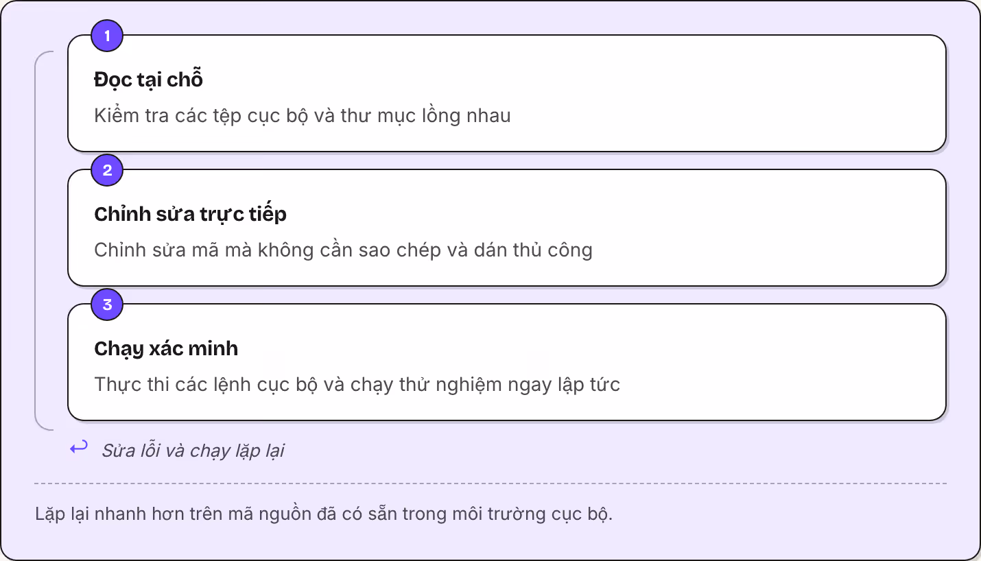 1 Đọc tại chỗ Kiểm tra các tệp cục bộ và thư mục lồng nhau 2 Chỉnh sửa trực tiếp Chỉnh sửa mã mà không cần sao chép và dán thủ công 3 Chạy xác minh Thực thi các lệnh cục bộ và chạy thử nghiệm ngay lập tức ↩ Sửa lỗi và chạy lặp lại Lặp lại…