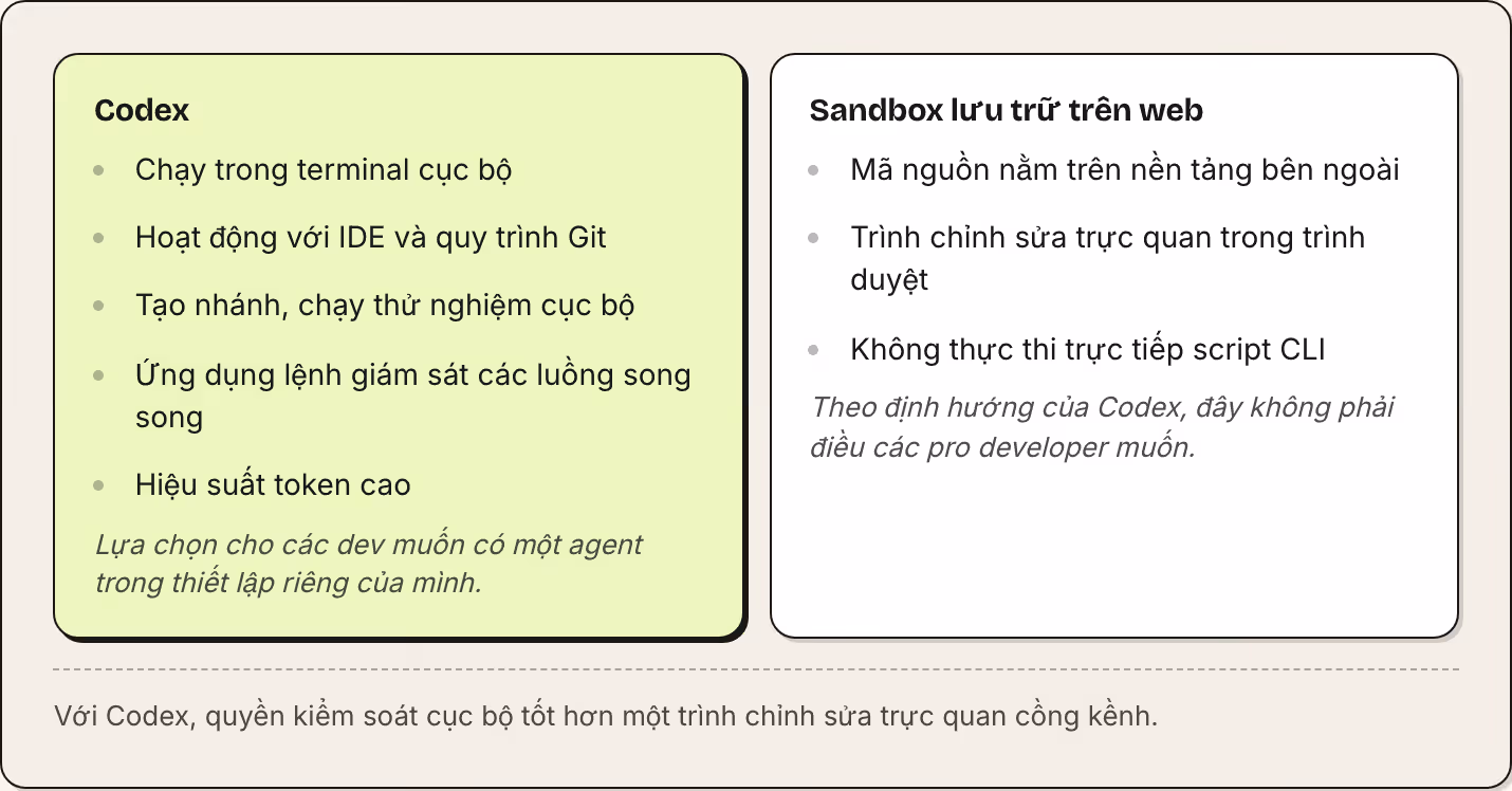 Codex Chạy trong terminal cục bộ Hoạt động với IDE và quy trình Git Tạo nhánh, chạy thử nghiệm cục bộ Ứng dụng lệnh giám sát các luồng song song Hiệu suất token cao Lựa chọn cho các dev muốn có một agent trong thiết lập riêng của mình. Sandbox lưu…