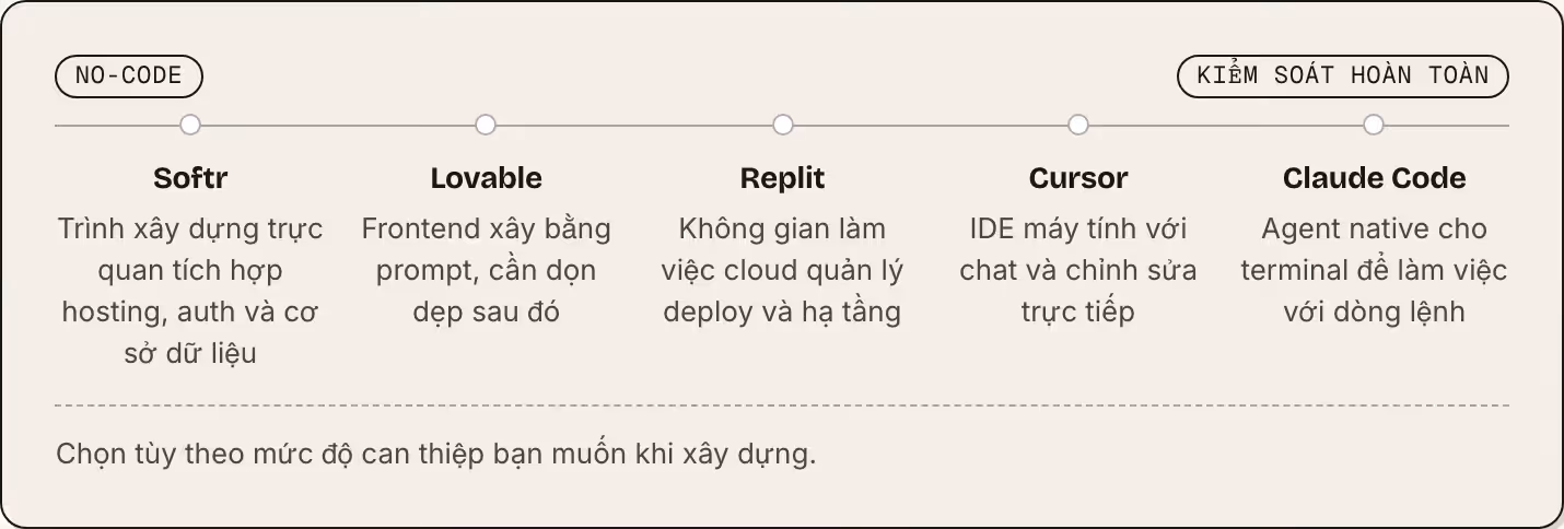 No-code Kiểm soát hoàn toàn Softr Trình xây dựng trực quan tích hợp hosting, auth và cơ sở dữ liệu Lovable Frontend xây bằng prompt, cần dọn dẹp sau đó Replit Không gian làm việc cloud quản lý deploy và hạ tầng Cursor IDE máy tính với chat và chỉnh…