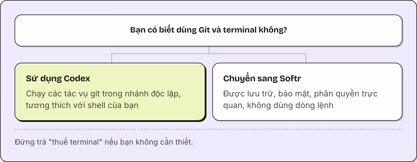 Bạn có biết dùng Git và terminal không? Sử dụng Codex Chạy các tác vụ git trong nhánh độc lập, tương thích với shell của bạn Chuyển sang Softr Được lưu trữ, bảo mật, phân quyền trực quan, không dùng dòng lệnh Đừng trả "thuế terminal" nếu bạn không…