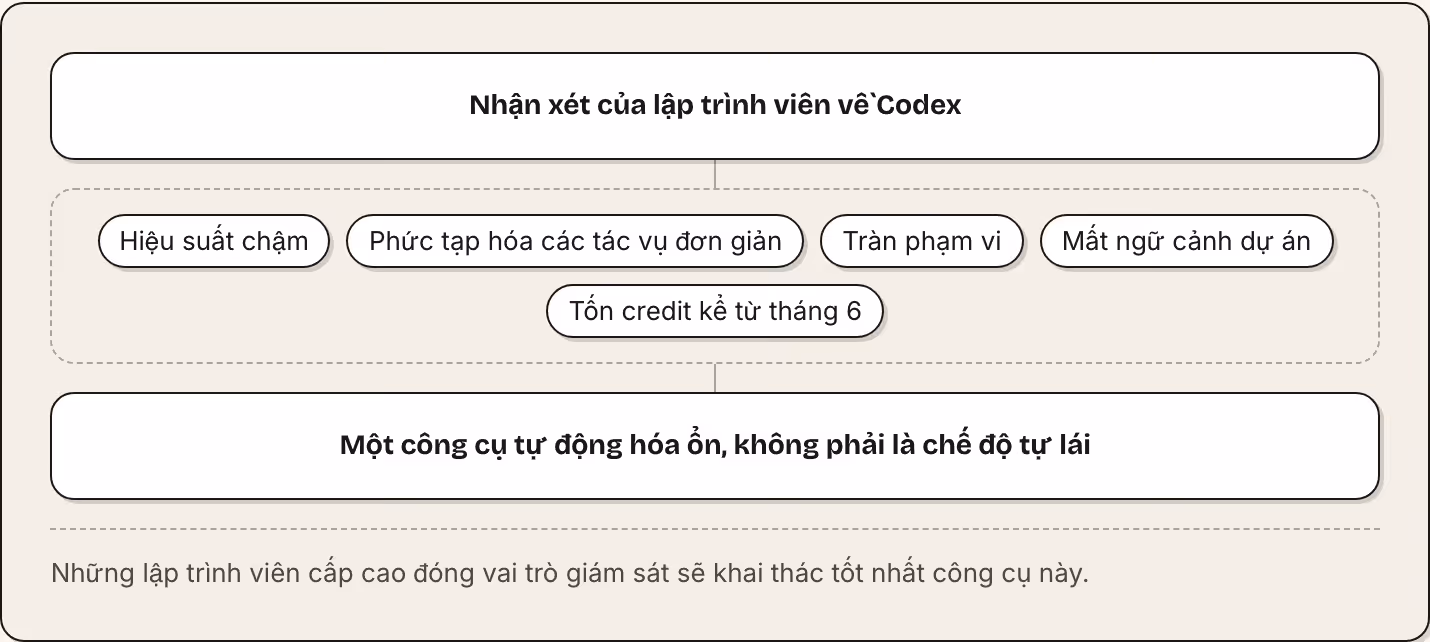 Nhận xét của lập trình viên về Codex Hiệu suất chậm Phức tạp hóa các tác vụ đơn giản Tràn phạm vi Mất ngữ cảnh dự án Tốn credit kể từ tháng 6 Một công cụ tự động hóa ổn, không phải là chế độ tự lái Những lập trình viên cấp cao đóng vai trò giám sát…