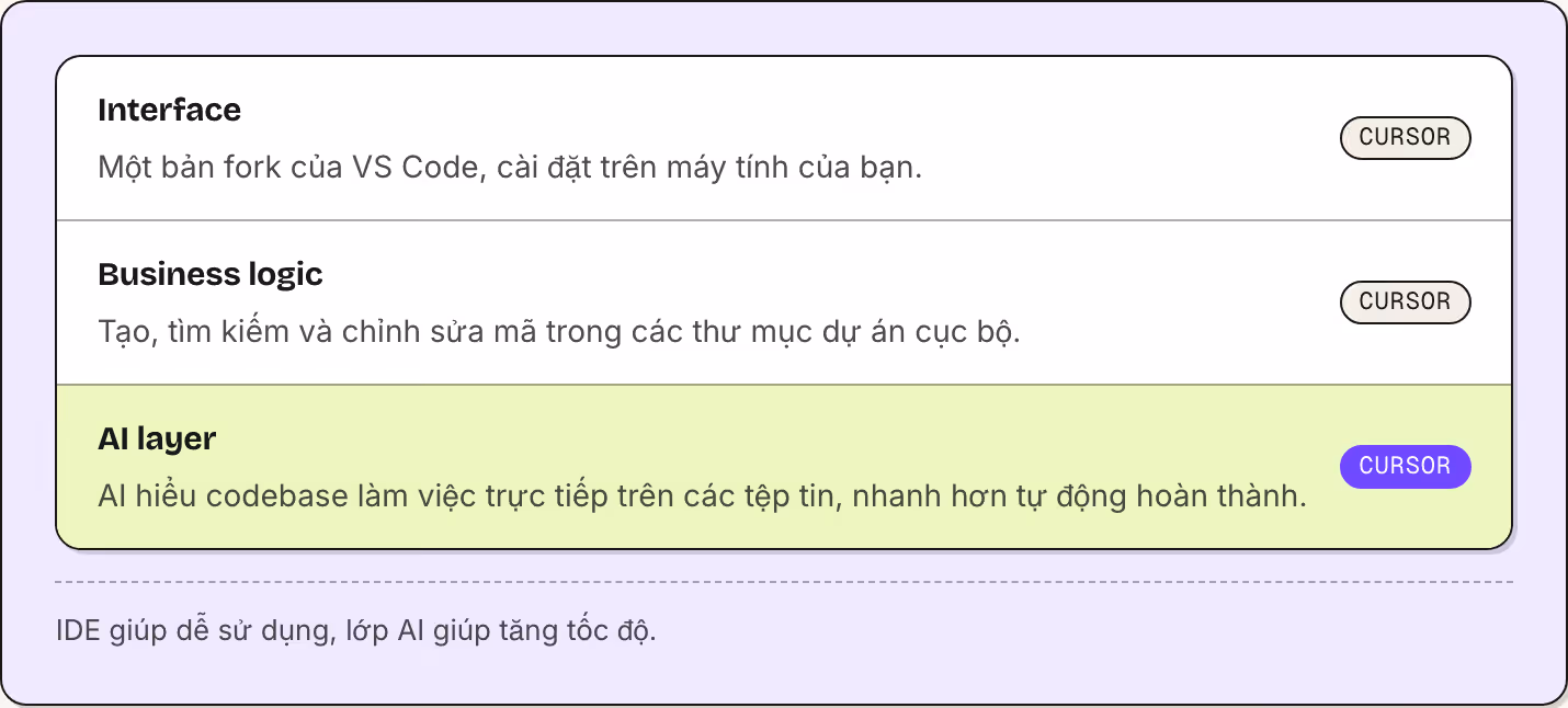 Interface Một bản fork của VS Code, cài đặt trên máy tính của bạn. Cursor Business logic Tạo, tìm kiếm và chỉnh sửa mã trong các thư mục dự án cục bộ. Cursor AI layer AI hiểu codebase làm việc trực tiếp trên các tệp tin, nhanh hơn tự động hoàn…
