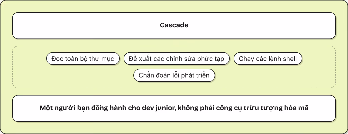 Cascade Đọc toàn bộ thư mục Đề xuất các chỉnh sửa phức tạp Chạy các lệnh shell Chẩn đoán lỗi phát triển Một người bạn đồng hành cho dev junior, không phải công cụ trừu tượng hóa mã
