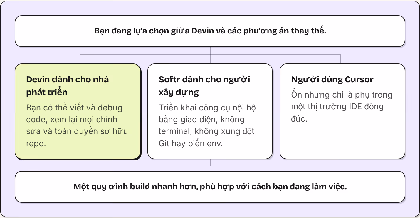 Bạn đang lựa chọn giữa Devin và các phương án thay thế. Devin dành cho nhà phát triển Bạn có thể viết và debug code, xem lại mọi chỉnh sửa và toàn quyền sở hữu repo. Softr dành cho người xây dựng Triển khai công cụ nội bộ bằng giao diện, không…