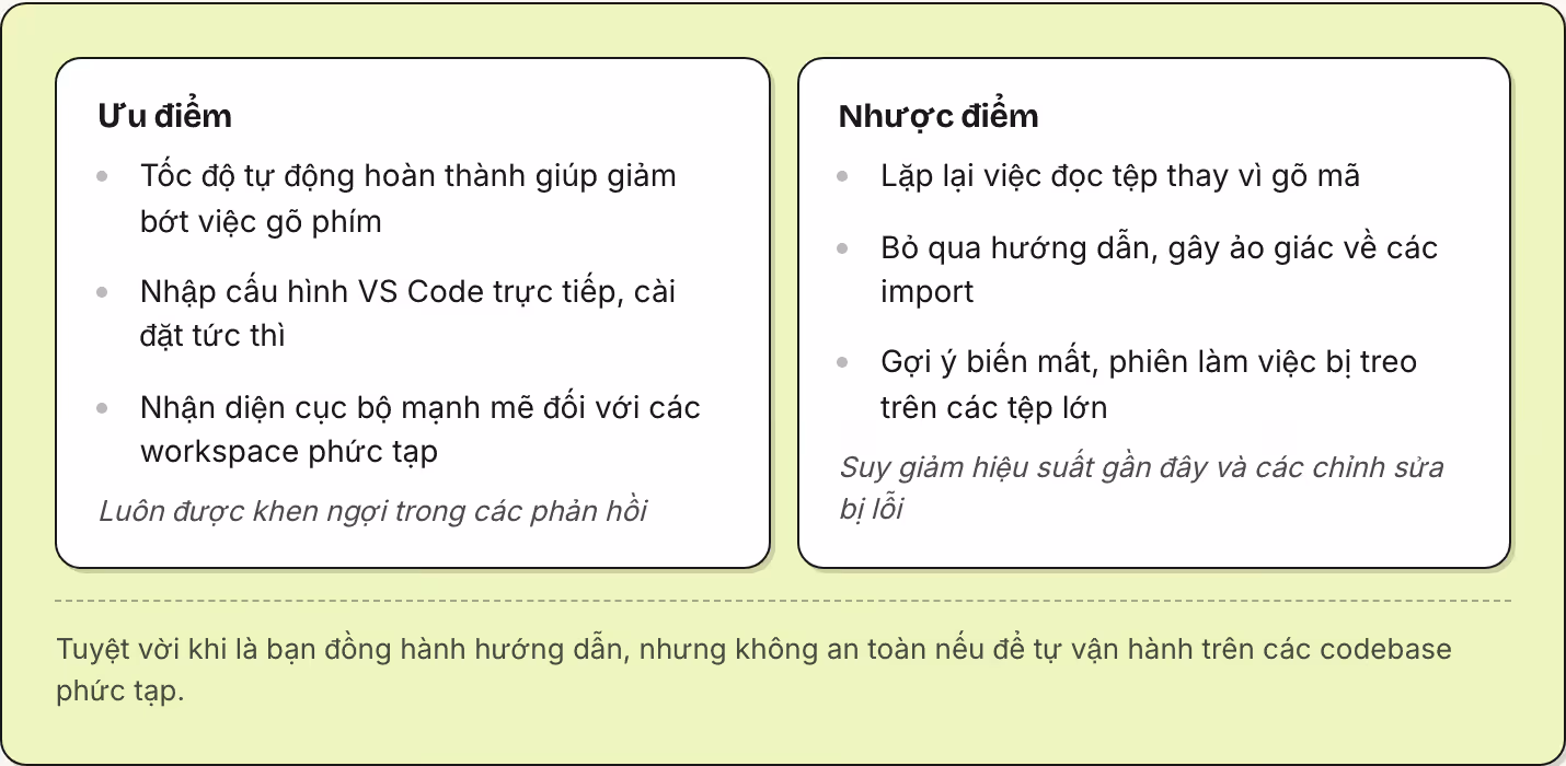 Ưu điểm Tốc độ tự động hoàn thành giúp giảm bớt việc gõ phím Nhập cấu hình VS Code trực tiếp, cài đặt tức thì Nhận diện cục bộ mạnh mẽ đối với các workspace phức tạp Luôn được khen ngợi trong các phản hồi Nhược điểm Lặp lại việc đọc tệp thay vì gõ…