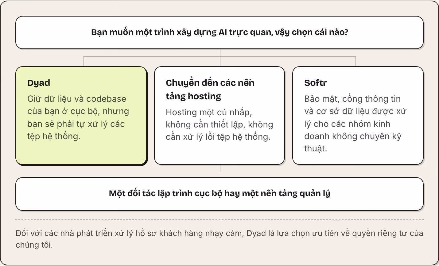 Bạn muốn một trình xây dựng AI trực quan, vậy chọn cái nào? Dyad Giữ dữ liệu và codebase của bạn ở cục bộ, nhưng bạn sẽ phải tự xử lý các tệp hệ thống. Chuyển đến các nền tảng hosting Hosting một cú nhấp, không cần thiết lập, không cần xử lý lỗi tệp…
