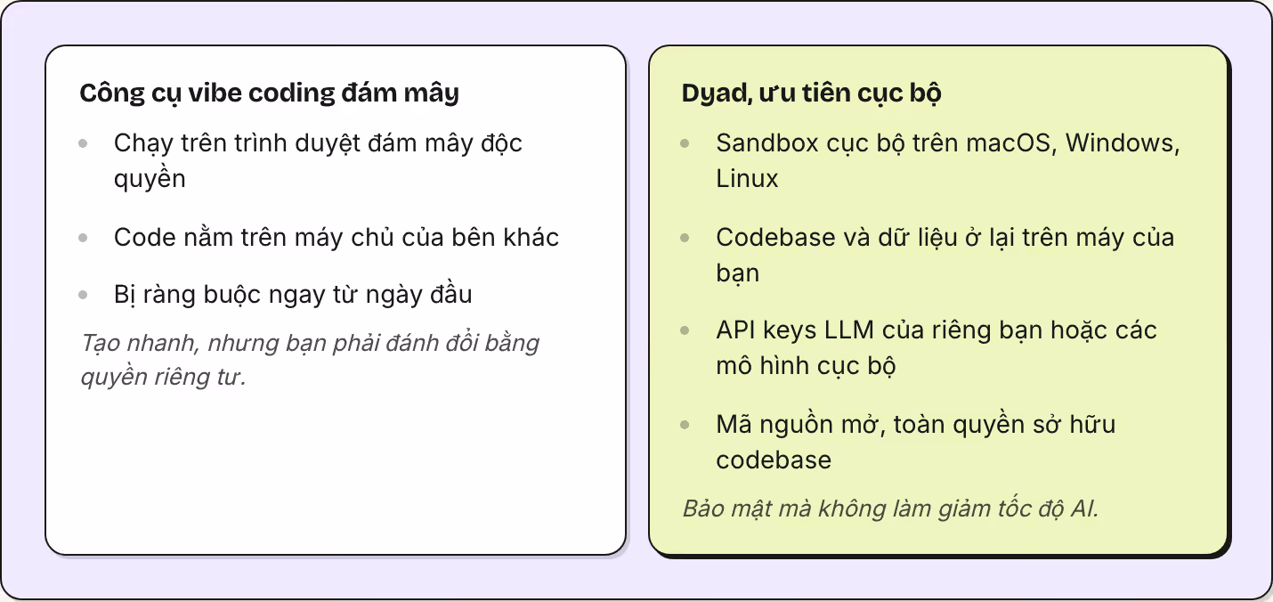 Công cụ vibe coding đám mây Chạy trên trình duyệt đám mây độc quyền Code nằm trên máy chủ của bên khác Bị ràng buộc ngay từ ngày đầu Tạo nhanh, nhưng bạn phải đánh đổi bằng quyền riêng tư. Dyad, ưu tiên cục bộ Sandbox cục bộ trên macOS, Windows,…