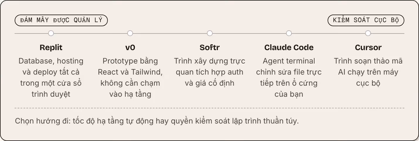Đám mây được quản lý Kiểm soát cục bộ Replit Database, hosting và deploy tất cả trong một cửa sổ trình duyệt v0 Prototype bằng React và Tailwind, không cần chạm vào hạ tầng Softr Trình xây dựng trực quan tích hợp auth và giá cố định Claude Code…