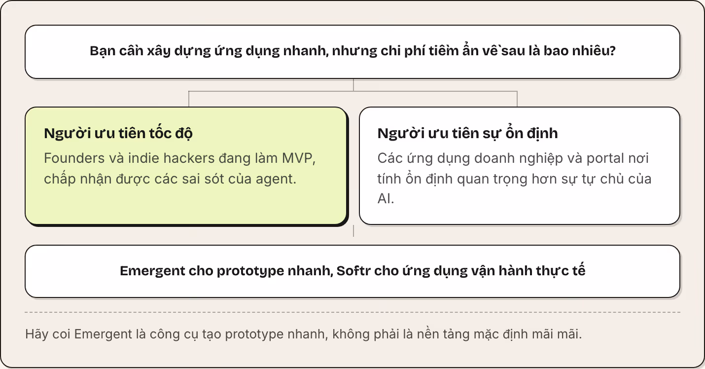 Bạn cần xây dựng ứng dụng nhanh, nhưng chi phí tiềm ẩn về sau là bao nhiêu? Người ưu tiên tốc độ Founders và indie hackers đang làm MVP, chấp nhận được các sai sót của agent. Người ưu tiên sự ổn định Các ứng dụng doanh nghiệp và portal nơi tính ổn…