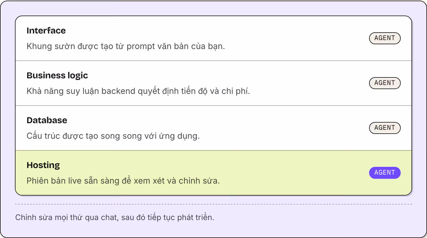 Interface Khung sườn được tạo từ prompt văn bản của bạn. Agent Business logic Khả năng suy luận backend quyết định tiến độ và chi phí. Agent Database Cấu trúc được tạo song song với ứng dụng. Agent Hosting Phiên bản live sẵn sàng để xem xét và chỉnh…