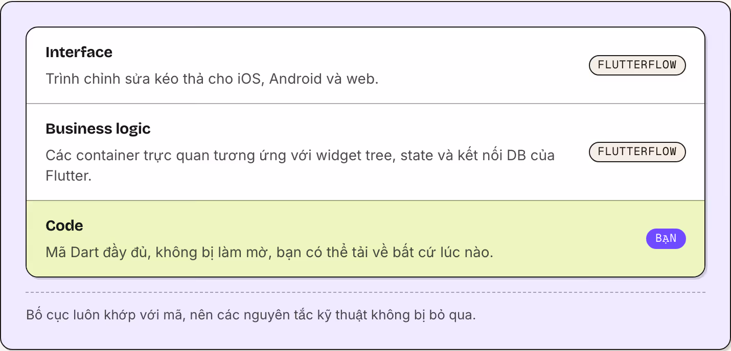 Interface Trình chỉnh sửa kéo thả cho iOS, Android và web. FlutterFlow Business logic Các container trực quan tương ứng với widget tree, state và kết nối DB của Flutter. FlutterFlow Code Mã Dart đầy đủ, không bị làm mờ, bạn có thể tải về bất cứ lúc…