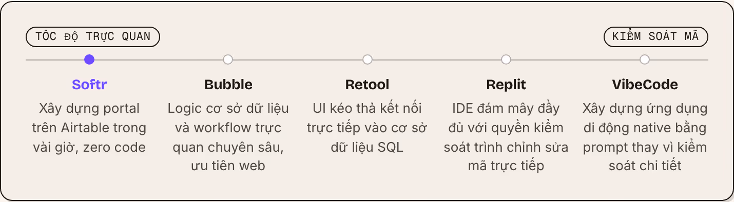 Tốc độ trực quan Kiểm soát mã Softr Xây dựng portal trên Airtable trong vài giờ, zero code Bubble Logic cơ sở dữ liệu và workflow trực quan chuyên sâu, ưu tiên web Retool UI kéo thả kết nối trực tiếp vào cơ sở dữ liệu SQL Replit IDE đám mây đầy đủ…