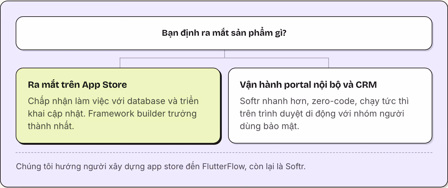 Bạn định ra mắt sản phẩm gì? Ra mắt trên App Store Chấp nhận làm việc với database và triển khai cập nhật. Framework builder trưởng thành nhất. Vận hành portal nội bộ và CRM Softr nhanh hơn, zero-code, chạy tức thì trên trình duyệt di động với nhóm…