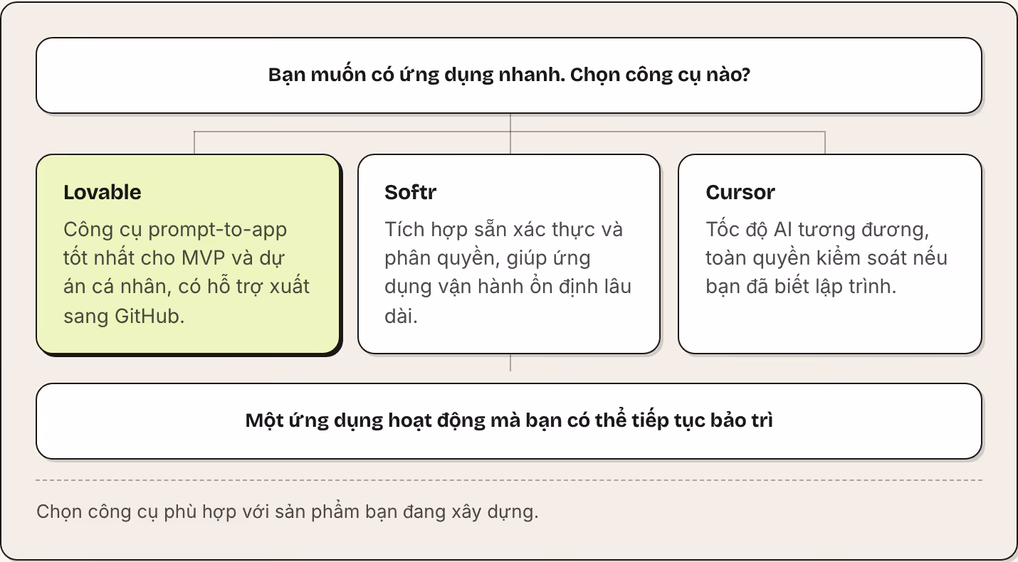 Bạn muốn có ứng dụng nhanh. Chọn công cụ nào? Lovable Công cụ prompt-to-app tốt nhất cho MVP và dự án cá nhân, có hỗ trợ xuất sang GitHub. Softr Tích hợp sẵn xác thực và phân quyền, giúp ứng dụng vận hành ổn định lâu dài. Cursor Tốc độ AI tương…