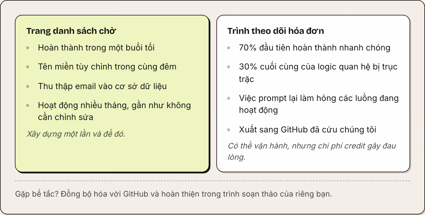 Trang danh sách chờ Hoàn thành trong một buổi tối Tên miền tùy chỉnh trong cùng đêm Thu thập email vào cơ sở dữ liệu Hoạt động nhiều tháng, gần như không cần chỉnh sửa Xây dựng một lần và để đó. Trình theo dõi hóa đơn 70% đầu tiên hoàn thành nhanh…