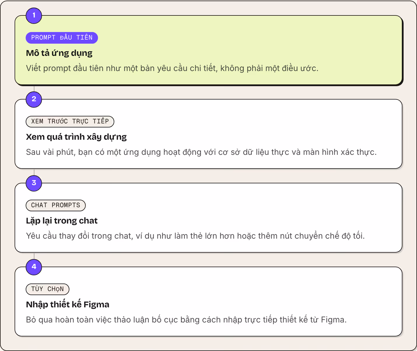 1 Prompt đầu tiên Mô tả ứng dụng Viết prompt đầu tiên như một bản yêu cầu chi tiết, không phải một điều ước. 2 Xem trước trực tiếp Xem quá trình xây dựng Sau vài phút, bạn có một ứng dụng hoạt động với cơ sở dữ liệu thực và màn hình xác thực. 3 Chat…