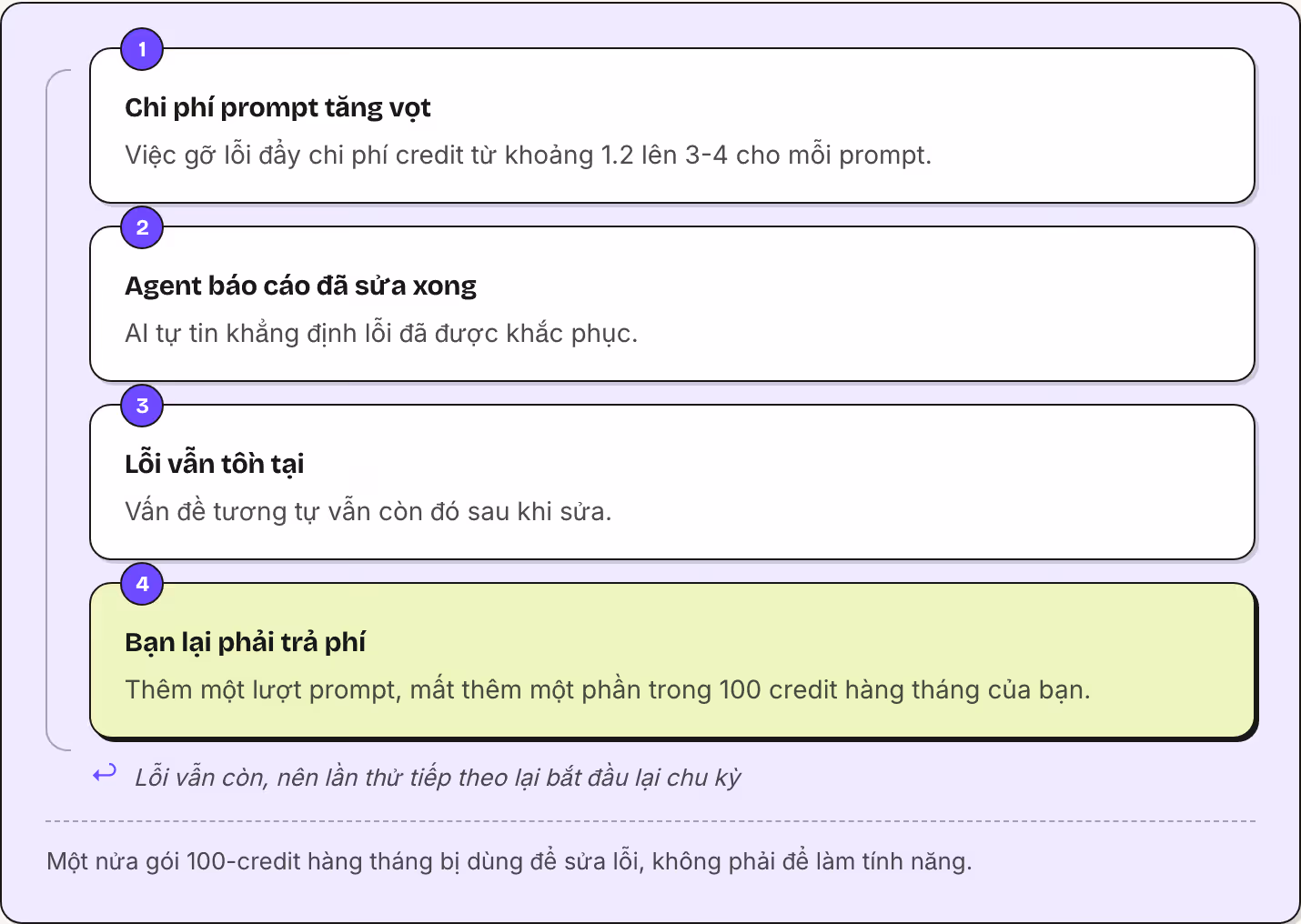 1 Chi phí prompt tăng vọt Việc gỡ lỗi đẩy chi phí credit từ khoảng 1.2 lên 3-4 cho mỗi prompt. 2 Agent báo cáo đã sửa xong AI tự tin khẳng định lỗi đã được khắc phục. 3 Lỗi vẫn tồn tại Vấn đề tương tự vẫn còn đó sau khi sửa. 4 Bạn lại phải trả phí…