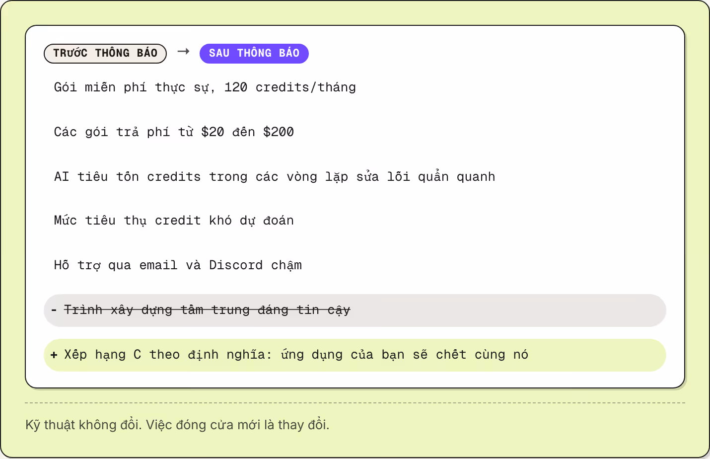 Trước thông báo → Sau thông báo Gói miễn phí thực sự, 120 credits/tháng Các gói trả phí từ $20 đến $200 AI tiêu tốn credits trong các vòng lặp sửa lỗi quẩn quanh Mức tiêu thụ credit khó dự đoán Hỗ trợ qua email và Discord chậm Trình xây dựng tầm…