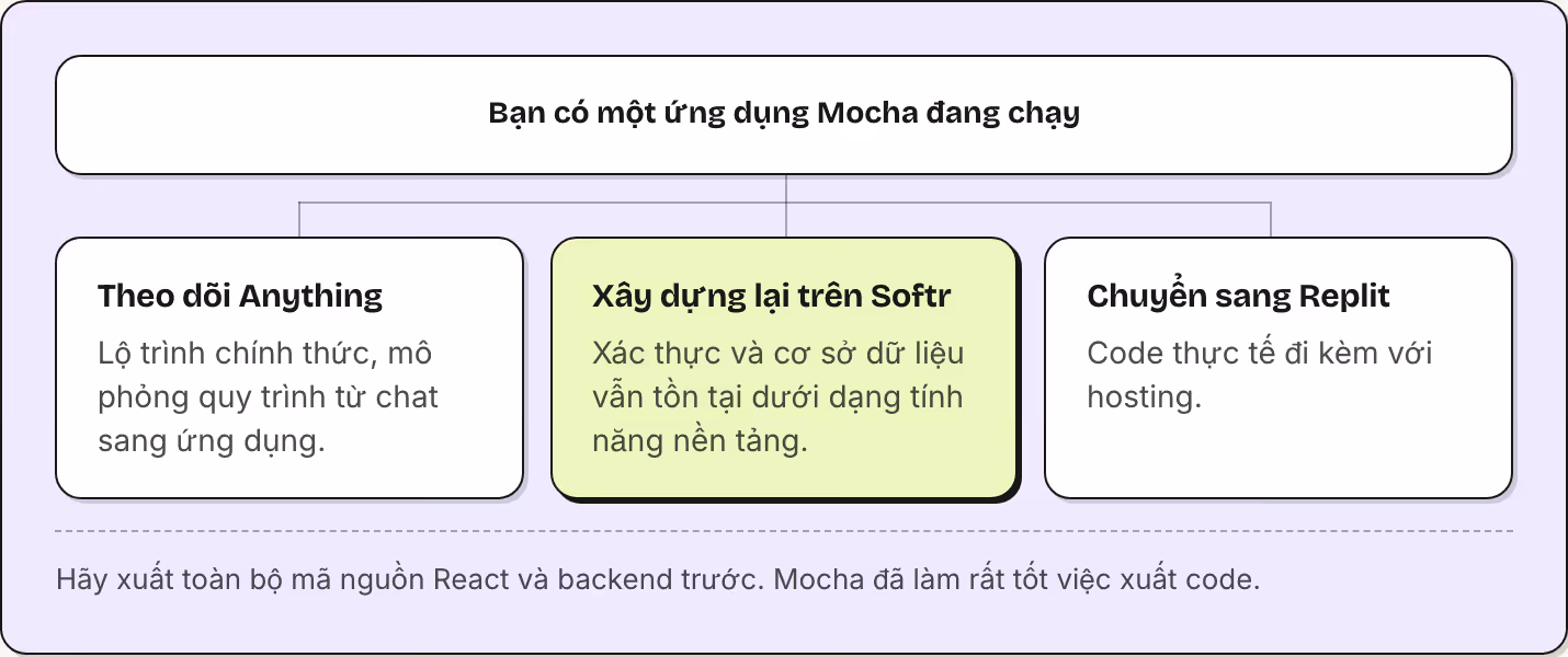 Bạn có một ứng dụng Mocha đang chạy Theo dõi Anything Lộ trình chính thức, mô phỏng quy trình từ chat sang ứng dụng. Xây dựng lại trên Softr Xác thực và cơ sở dữ liệu vẫn tồn tại dưới dạng tính năng nền tảng. Chuyển sang Replit Code thực tế đi kèm…