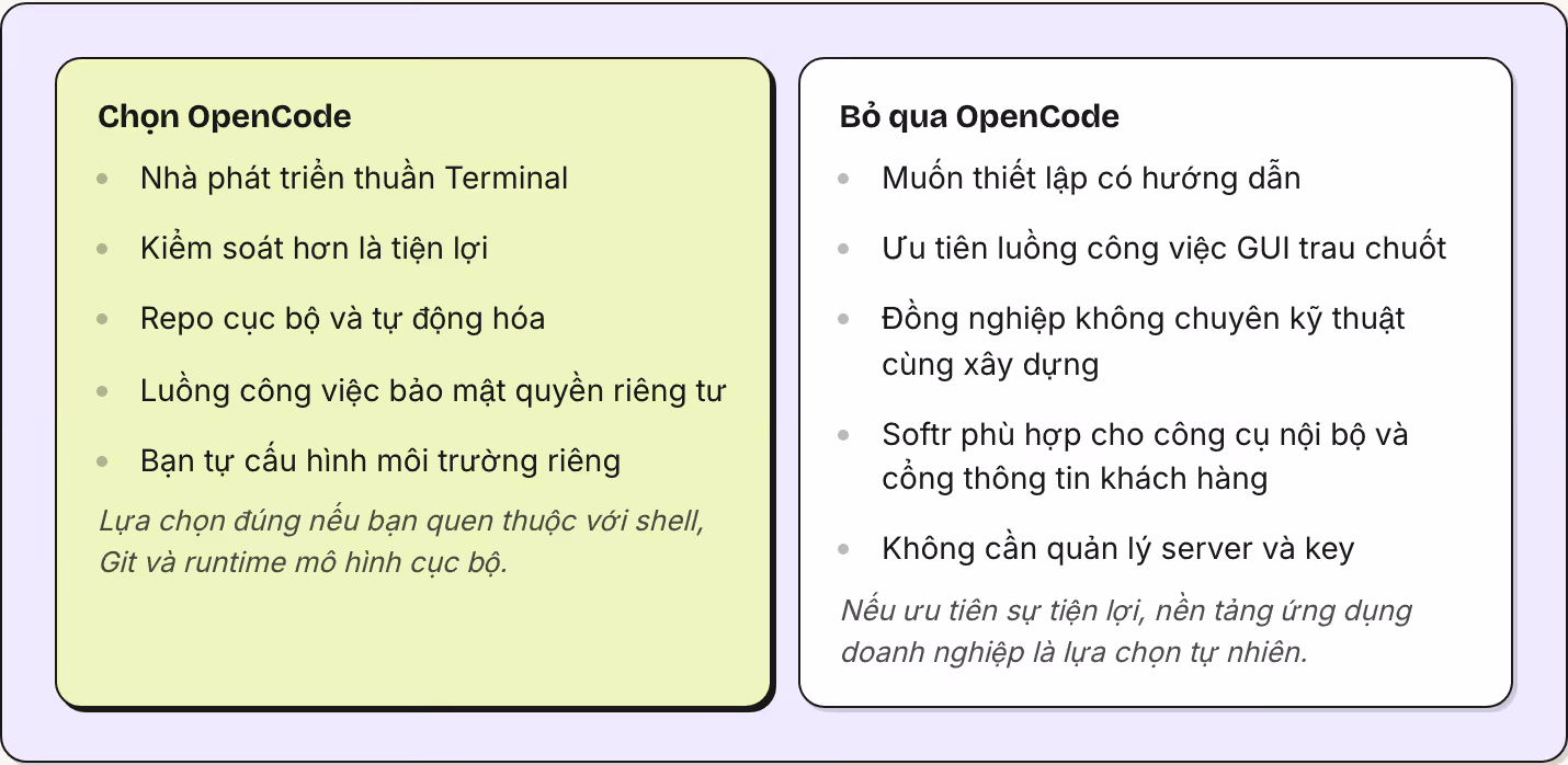 Chọn OpenCode Nhà phát triển thuần Terminal Kiểm soát hơn là tiện lợi Repo cục bộ và tự động hóa Luồng công việc bảo mật quyền riêng tư Bạn tự cấu hình môi trường riêng Lựa chọn đúng nếu bạn quen thuộc với shell, Git và runtime mô hình cục bộ. Bỏ…